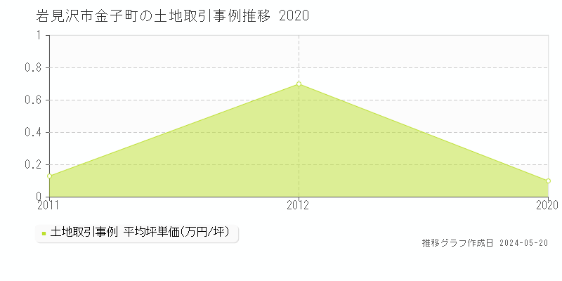 岩見沢市金子町の土地取引価格推移グラフ 