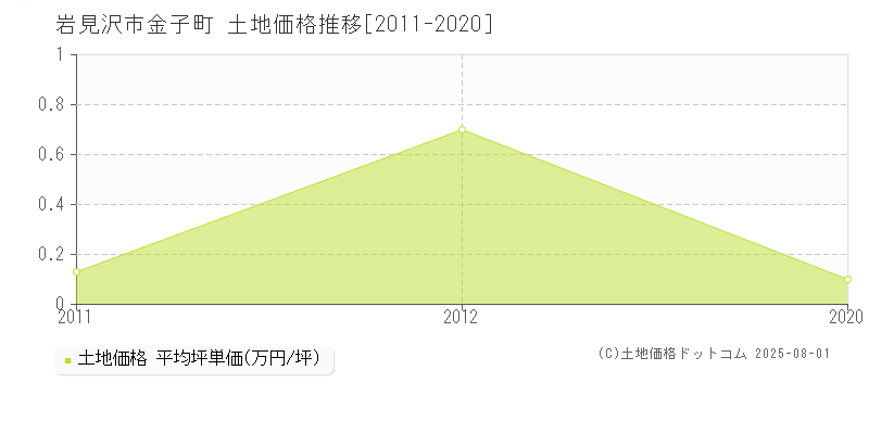 金子町(岩見沢市)の土地価格推移グラフ(坪単価)[2011-2020年]
