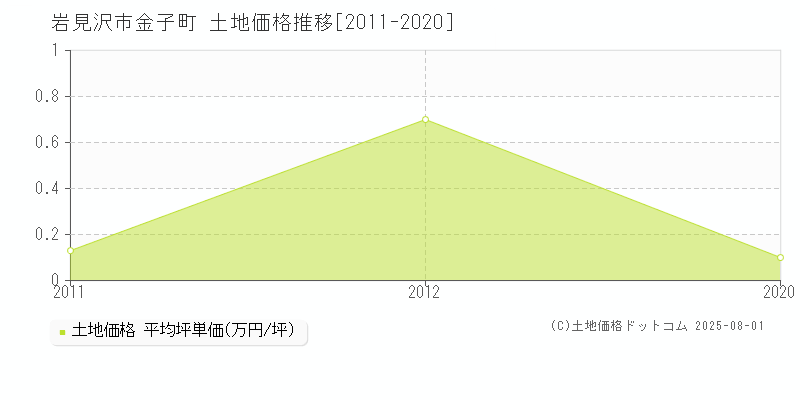 岩見沢市金子町の土地取引価格推移グラフ 