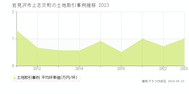 岩見沢市上志文町の土地取引価格推移グラフ 