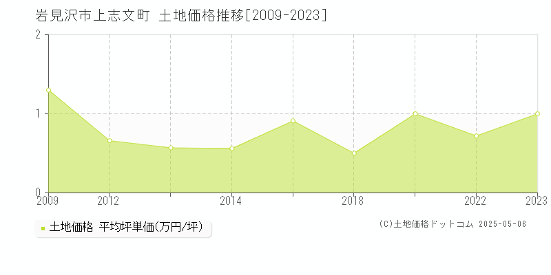 上志文町(岩見沢市)の土地価格推移グラフ(坪単価)[2009-2023年]