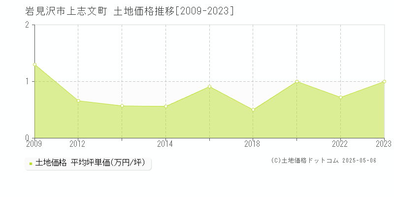 岩見沢市上志文町の土地取引価格推移グラフ 