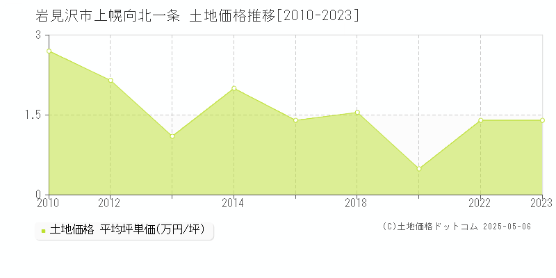 上幌向北一条(岩見沢市)の土地価格推移グラフ(坪単価)[2010-2023年]