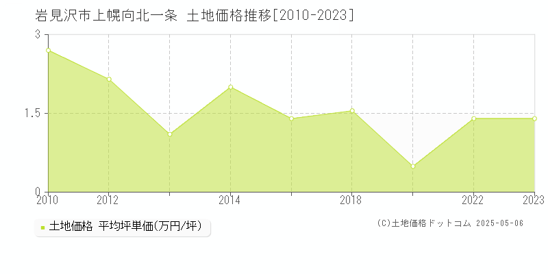 岩見沢市上幌向北一条の土地価格推移グラフ 