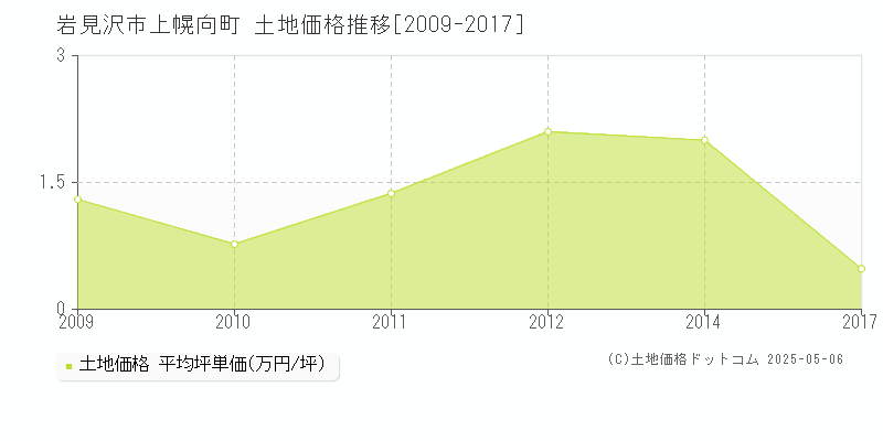 岩見沢市上幌向町の土地価格推移グラフ 