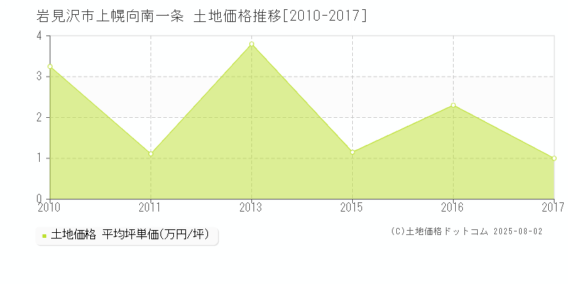 上幌向南一条(岩見沢市)の土地価格推移グラフ(坪単価)[2010-2017年]
