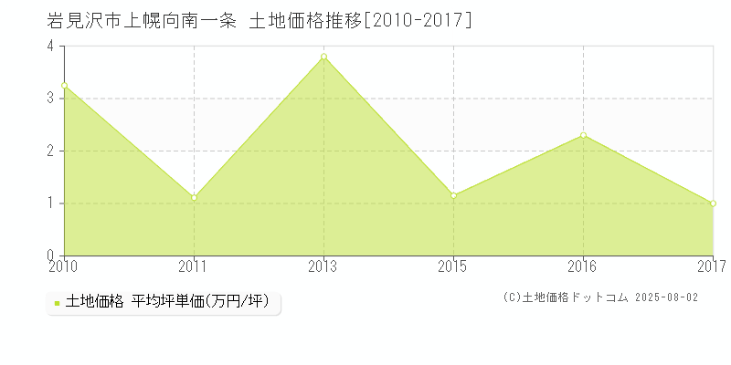 岩見沢市上幌向南一条の土地価格推移グラフ 