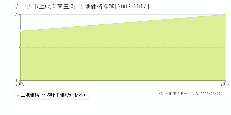 岩見沢市上幌向南三条の土地価格推移グラフ 