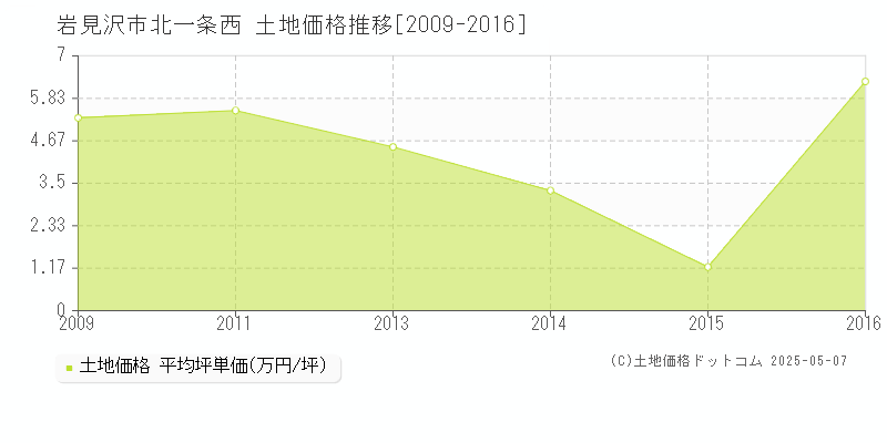 北一条西(岩見沢市)の土地価格推移グラフ(坪単価)[2009-2016年]