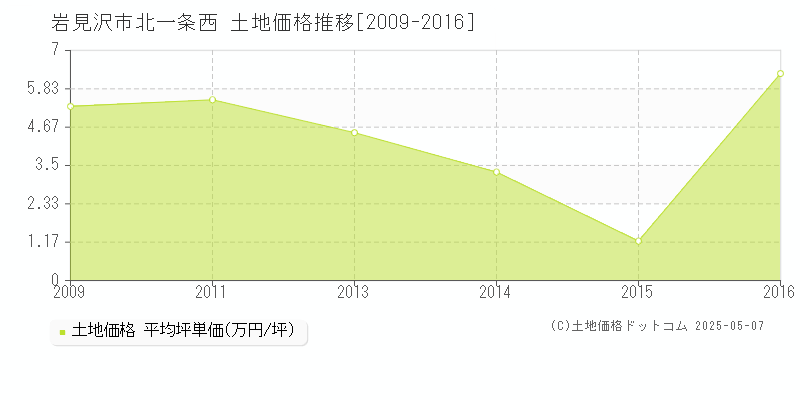 岩見沢市北一条西の土地価格推移グラフ 