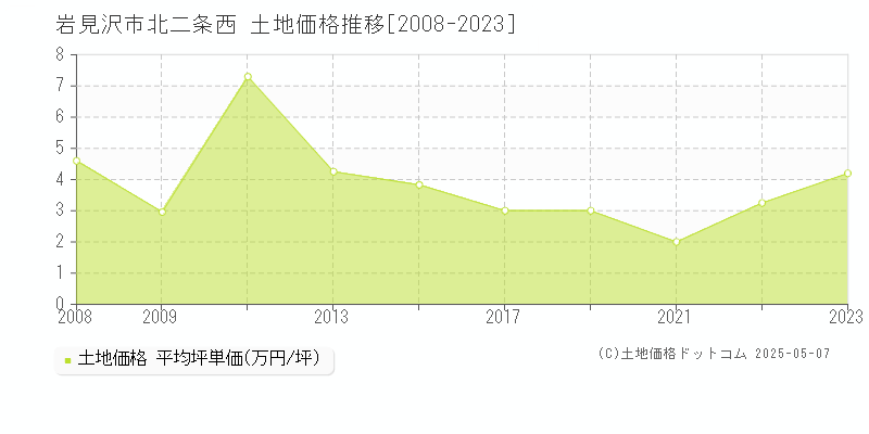 北二条西(岩見沢市)の土地価格推移グラフ(坪単価)[2008-2023年]