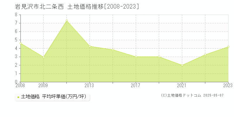 岩見沢市北二条西の土地価格推移グラフ 