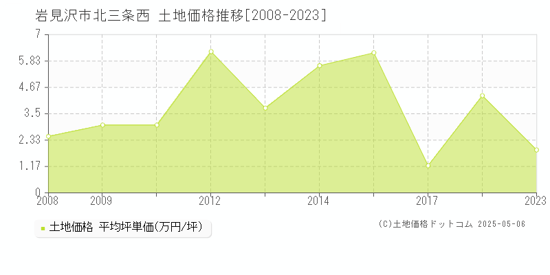 北三条西(岩見沢市)の土地価格推移グラフ(坪単価)[2008-2023年]