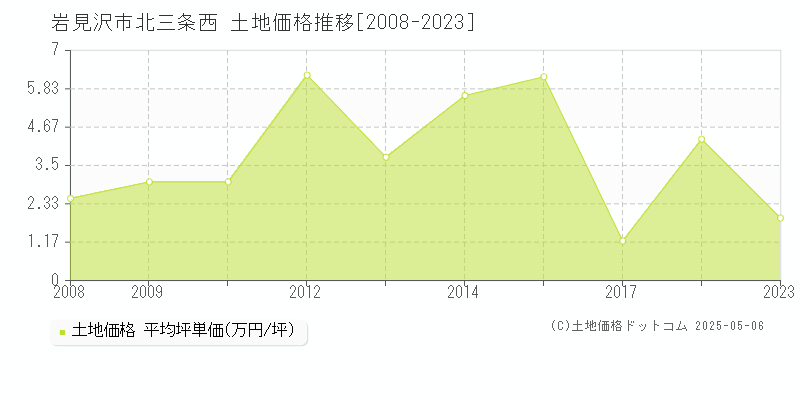 岩見沢市北三条西の土地価格推移グラフ 