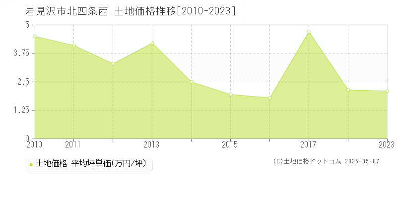 北四条西(岩見沢市)の土地価格推移グラフ(坪単価)[2010-2023年]