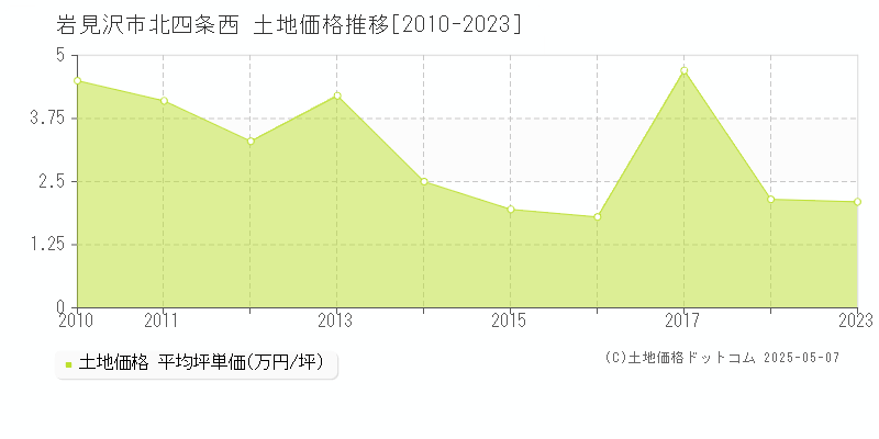 岩見沢市北四条西の土地価格推移グラフ 