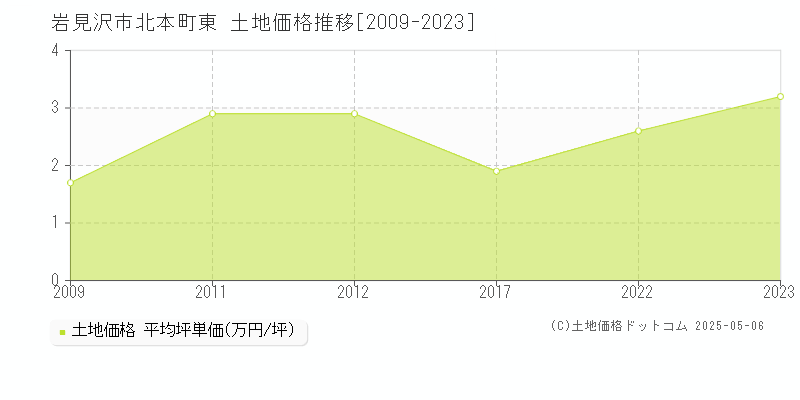 北本町東(岩見沢市)の土地価格推移グラフ(坪単価)[2009-2023年]