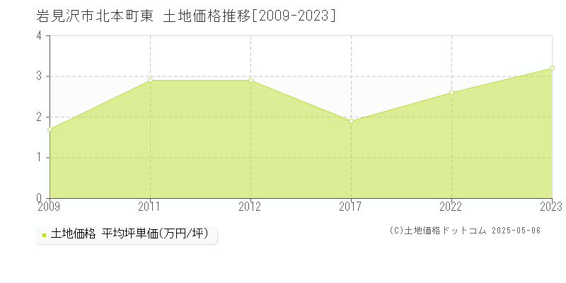 岩見沢市北本町東の土地価格推移グラフ 