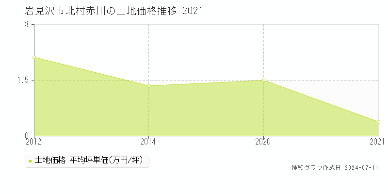 岩見沢市北村赤川の土地価格推移グラフ 