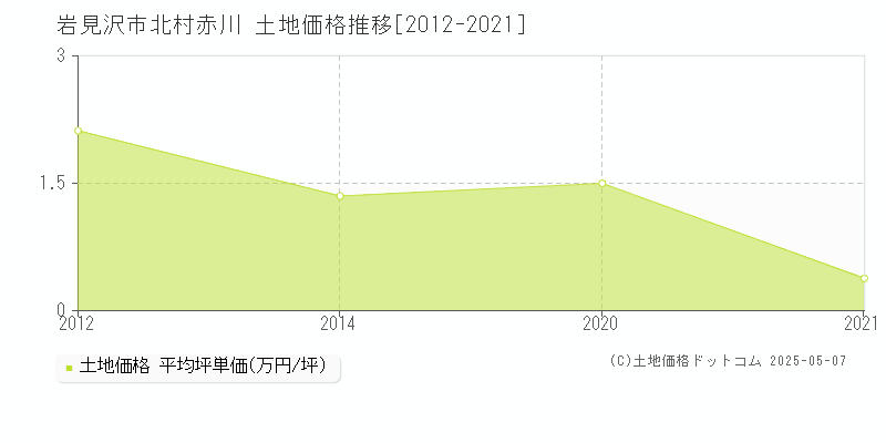 北村赤川(岩見沢市)の土地価格推移グラフ(坪単価)[2012-2021年]