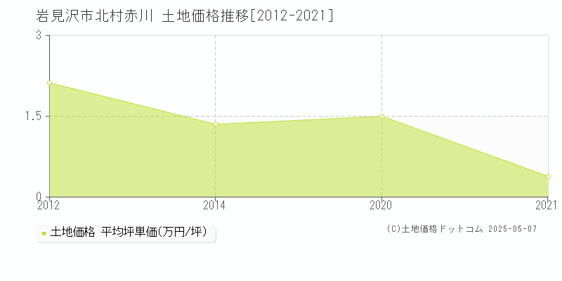 岩見沢市北村赤川の土地価格推移グラフ 