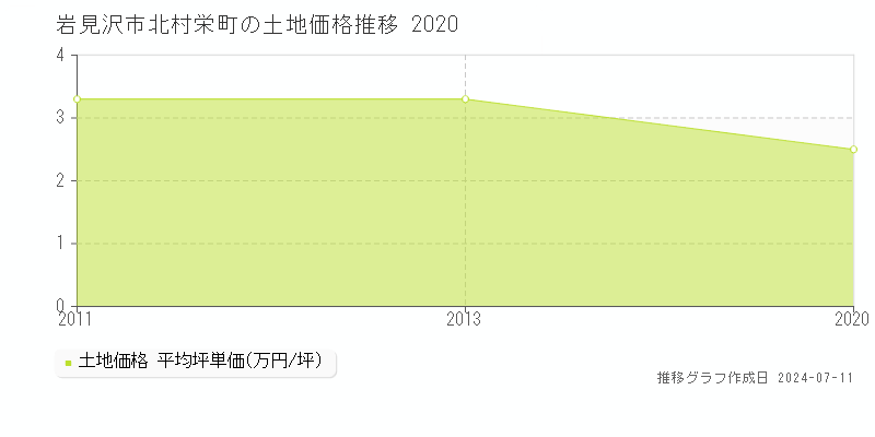 岩見沢市北村栄町の土地価格推移グラフ 