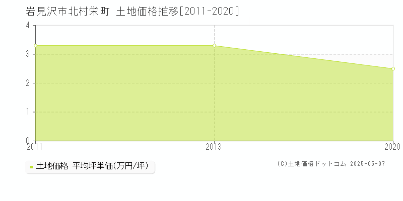 岩見沢市北村栄町の土地価格推移グラフ 