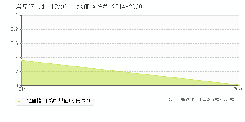 北村砂浜(岩見沢市)の土地価格推移グラフ(坪単価)[2014-2020年]