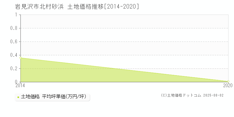 岩見沢市北村砂浜の土地価格推移グラフ 