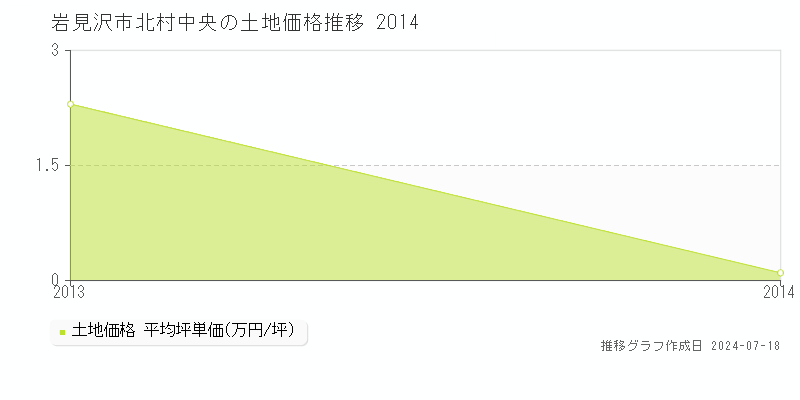 岩見沢市北村中央の土地価格推移グラフ 