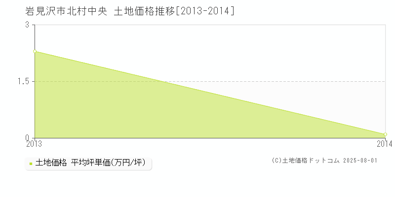 北村中央(岩見沢市)の土地価格推移グラフ(坪単価)[2013-2014年]