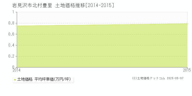北村豊里(岩見沢市)の土地価格推移グラフ(坪単価)[2014-2015年]