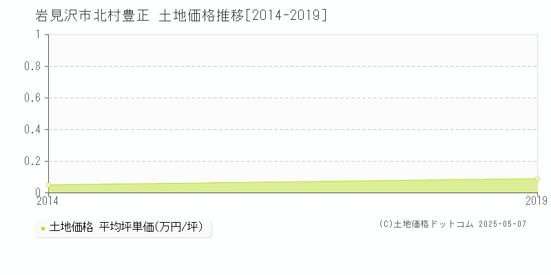 北村豊正(岩見沢市)の土地価格推移グラフ(坪単価)[2014-2019年]