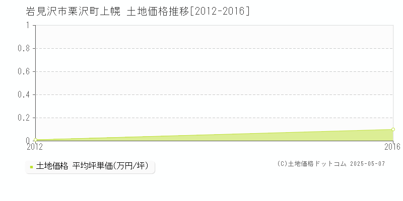栗沢町上幌(岩見沢市)の土地価格推移グラフ(坪単価)[2012-2016年]