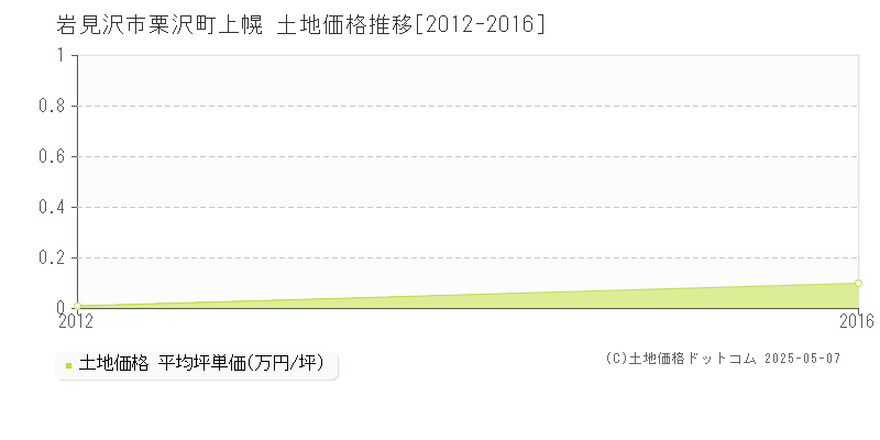 岩見沢市栗沢町上幌の土地価格推移グラフ 