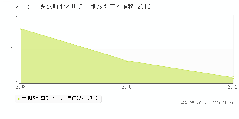 岩見沢市栗沢町北本町の土地価格推移グラフ 
