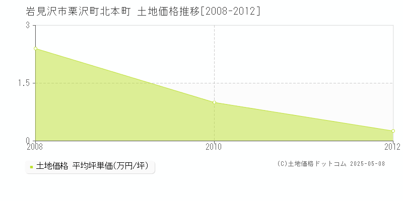 栗沢町北本町(岩見沢市)の土地価格推移グラフ(坪単価)[2008-2012年]