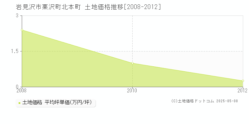 岩見沢市栗沢町北本町の土地価格推移グラフ 