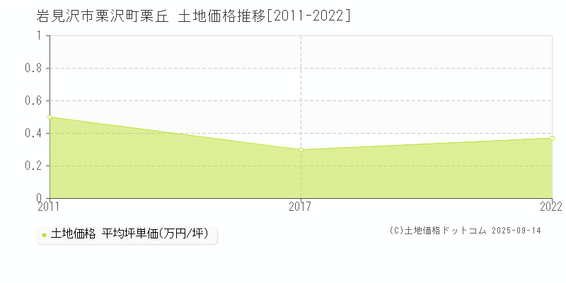 栗沢町栗丘(岩見沢市)の土地価格推移グラフ(坪単価)[2011-2022年]