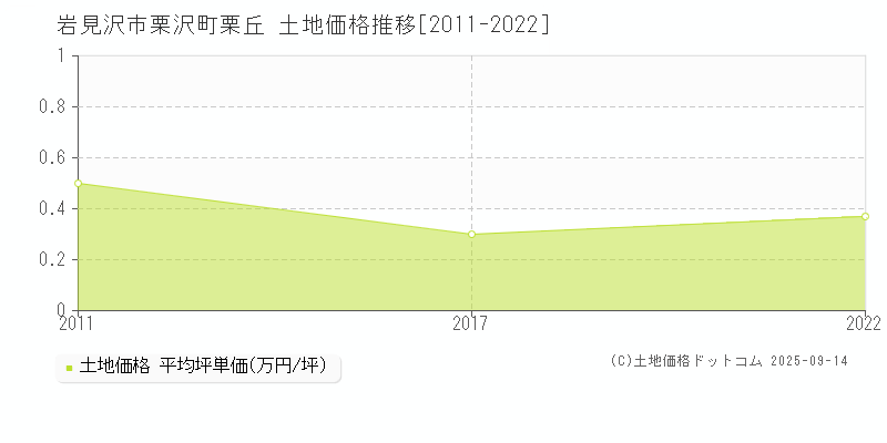 岩見沢市栗沢町栗丘の土地価格推移グラフ 