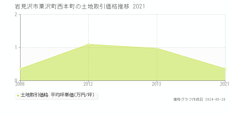 岩見沢市栗沢町西本町の土地価格推移グラフ 