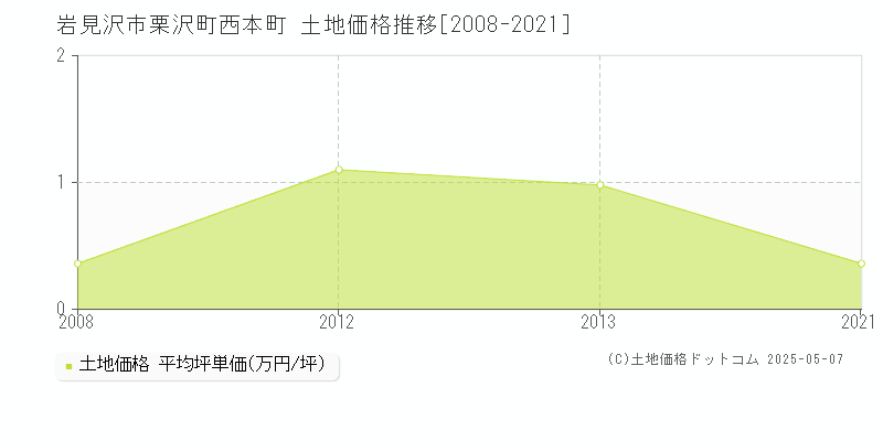 栗沢町西本町(岩見沢市)の土地価格推移グラフ(坪単価)[2008-2021年]