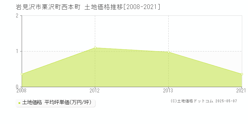 岩見沢市栗沢町西本町の土地価格推移グラフ 