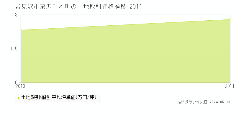 岩見沢市栗沢町本町の土地価格推移グラフ 