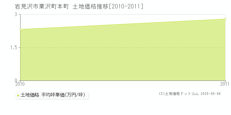 栗沢町本町(岩見沢市)の土地価格推移グラフ(坪単価)[2010-2011年]