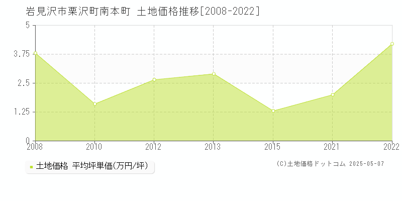 栗沢町南本町(岩見沢市)の土地価格推移グラフ(坪単価)[2008-2022年]