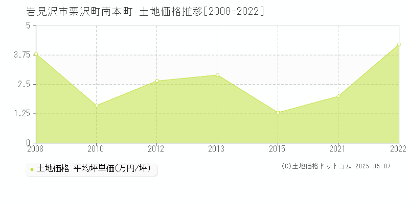 岩見沢市栗沢町南本町の土地価格推移グラフ 