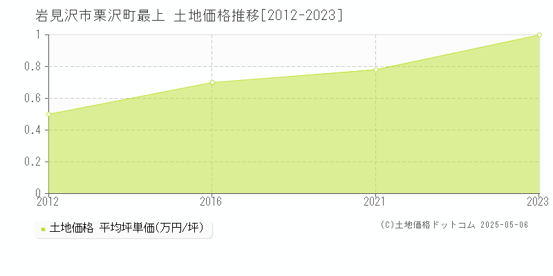 栗沢町最上(岩見沢市)の土地価格推移グラフ(坪単価)[2012-2023年]