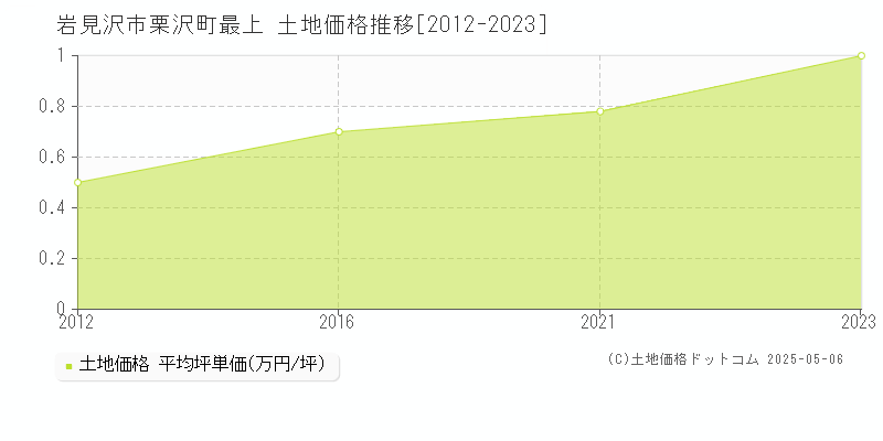 岩見沢市栗沢町最上の土地価格推移グラフ 