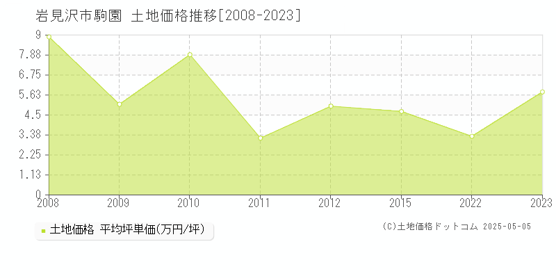 駒園(岩見沢市)の土地価格推移グラフ(坪単価)[2008-2023年]